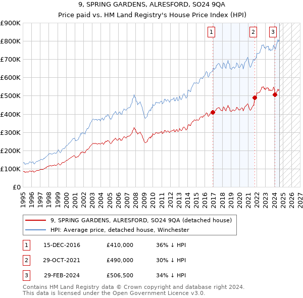 9, SPRING GARDENS, ALRESFORD, SO24 9QA: Price paid vs HM Land Registry's House Price Index