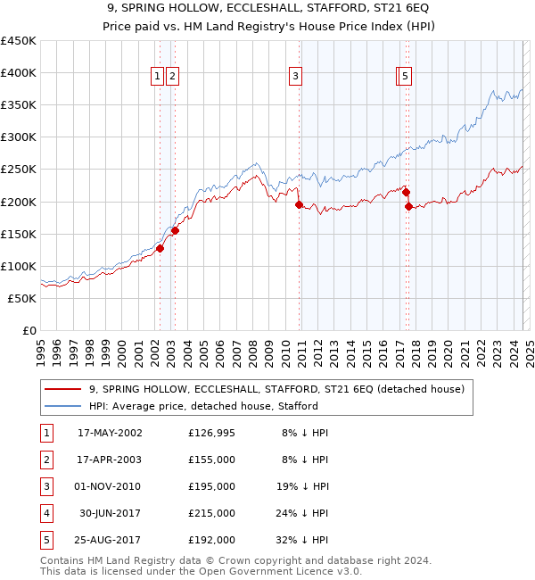 9, SPRING HOLLOW, ECCLESHALL, STAFFORD, ST21 6EQ: Price paid vs HM Land Registry's House Price Index