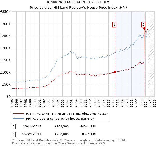 9, SPRING LANE, BARNSLEY, S71 3EX: Price paid vs HM Land Registry's House Price Index