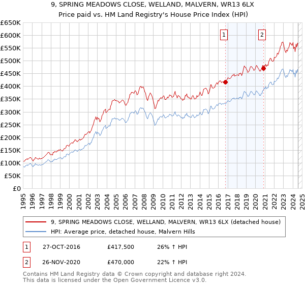 9, SPRING MEADOWS CLOSE, WELLAND, MALVERN, WR13 6LX: Price paid vs HM Land Registry's House Price Index