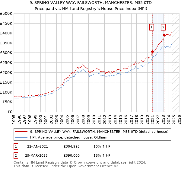 9, SPRING VALLEY WAY, FAILSWORTH, MANCHESTER, M35 0TD: Price paid vs HM Land Registry's House Price Index