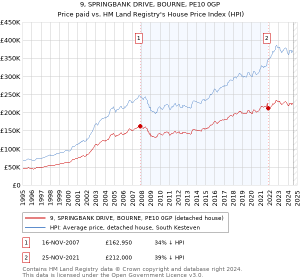 9, SPRINGBANK DRIVE, BOURNE, PE10 0GP: Price paid vs HM Land Registry's House Price Index