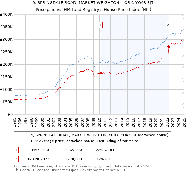 9, SPRINGDALE ROAD, MARKET WEIGHTON, YORK, YO43 3JT: Price paid vs HM Land Registry's House Price Index