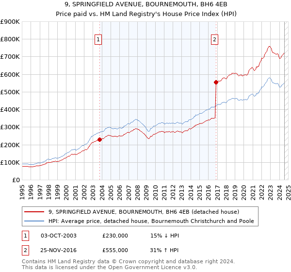 9, SPRINGFIELD AVENUE, BOURNEMOUTH, BH6 4EB: Price paid vs HM Land Registry's House Price Index