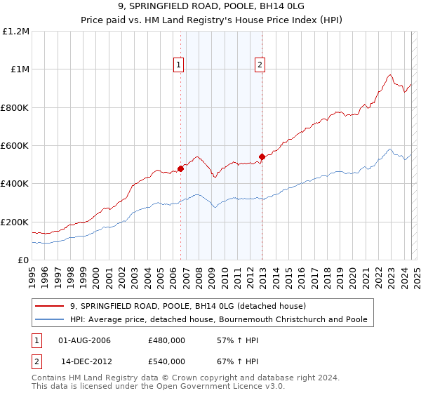 9, SPRINGFIELD ROAD, POOLE, BH14 0LG: Price paid vs HM Land Registry's House Price Index