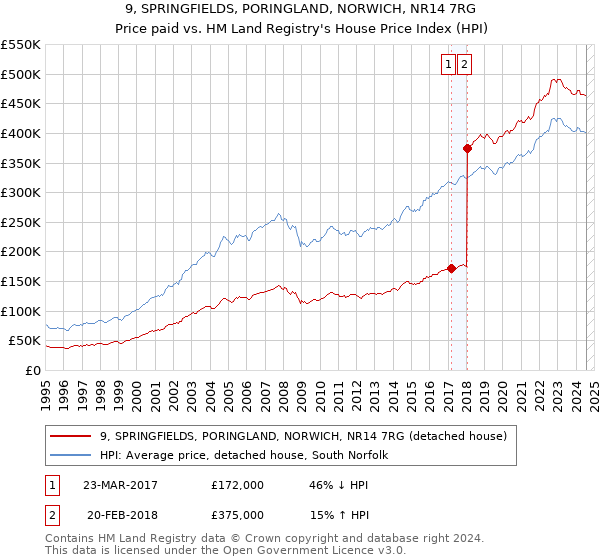 9, SPRINGFIELDS, PORINGLAND, NORWICH, NR14 7RG: Price paid vs HM Land Registry's House Price Index