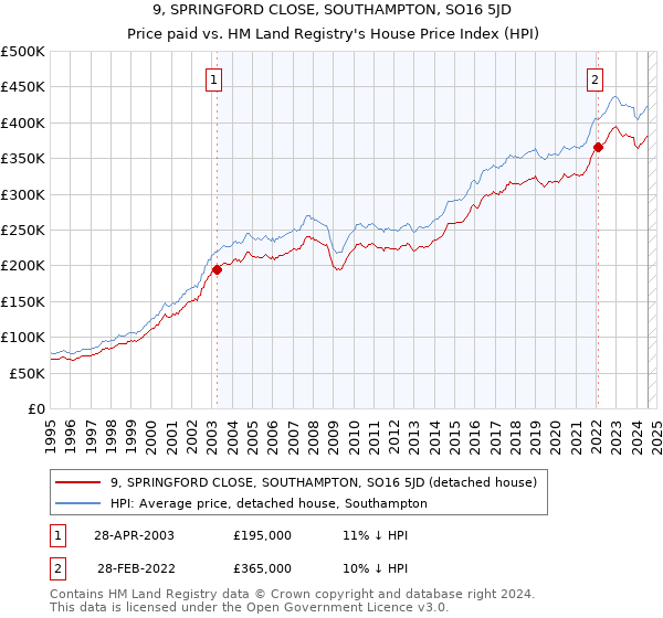 9, SPRINGFORD CLOSE, SOUTHAMPTON, SO16 5JD: Price paid vs HM Land Registry's House Price Index