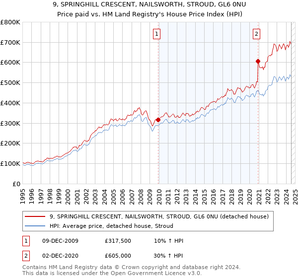 9, SPRINGHILL CRESCENT, NAILSWORTH, STROUD, GL6 0NU: Price paid vs HM Land Registry's House Price Index