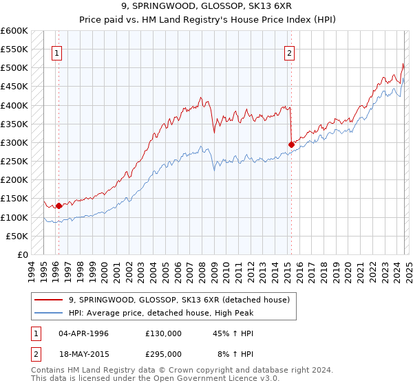 9, SPRINGWOOD, GLOSSOP, SK13 6XR: Price paid vs HM Land Registry's House Price Index