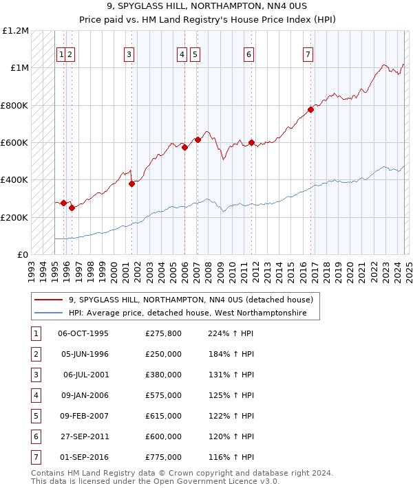 9, SPYGLASS HILL, NORTHAMPTON, NN4 0US: Price paid vs HM Land Registry's House Price Index