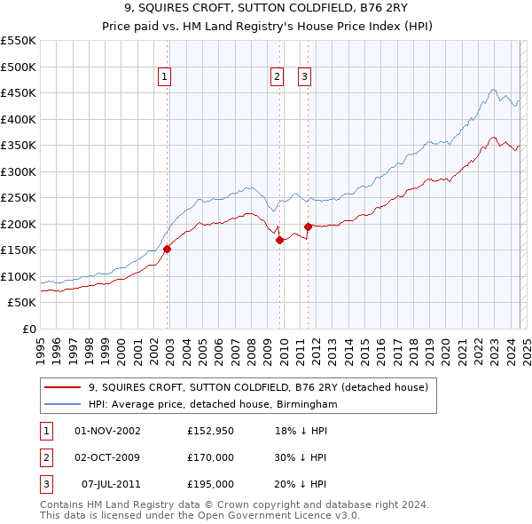 9, SQUIRES CROFT, SUTTON COLDFIELD, B76 2RY: Price paid vs HM Land Registry's House Price Index