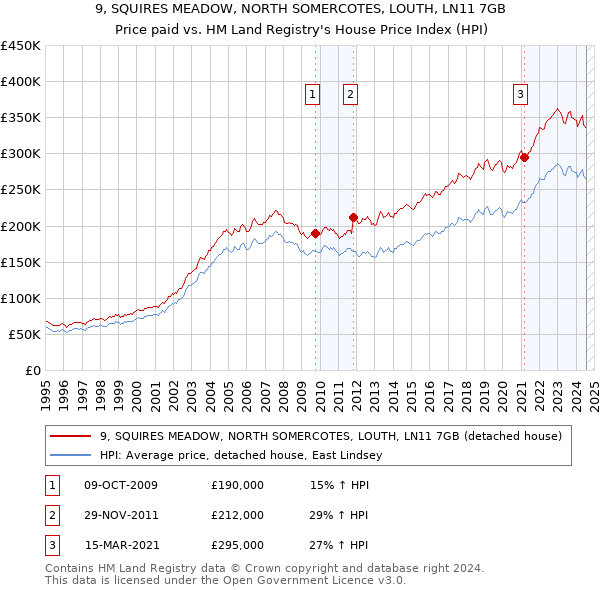 9, SQUIRES MEADOW, NORTH SOMERCOTES, LOUTH, LN11 7GB: Price paid vs HM Land Registry's House Price Index