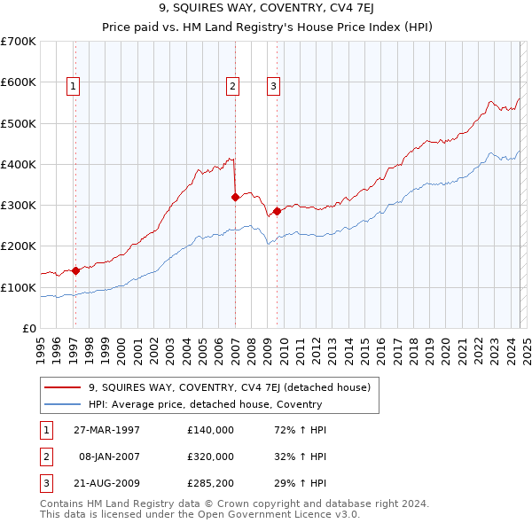 9, SQUIRES WAY, COVENTRY, CV4 7EJ: Price paid vs HM Land Registry's House Price Index