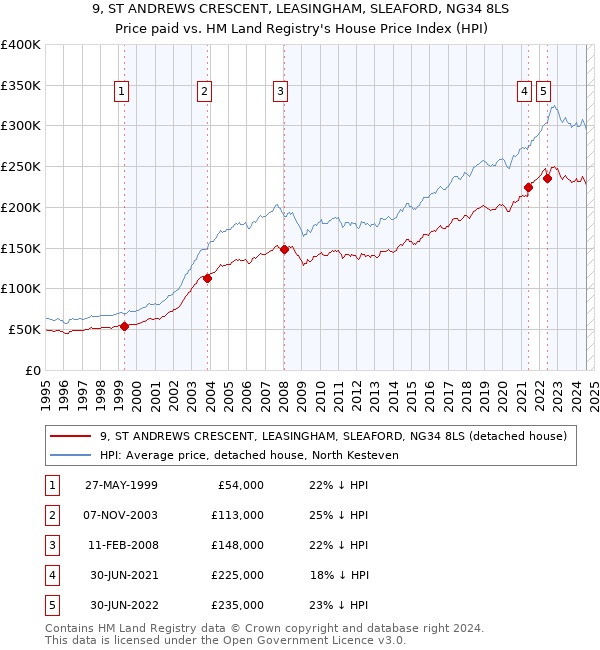 9, ST ANDREWS CRESCENT, LEASINGHAM, SLEAFORD, NG34 8LS: Price paid vs HM Land Registry's House Price Index