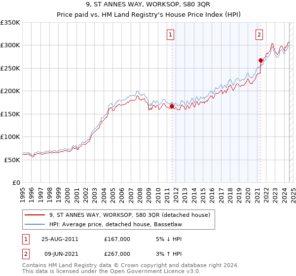 9, ST ANNES WAY, WORKSOP, S80 3QR: Price paid vs HM Land Registry's House Price Index