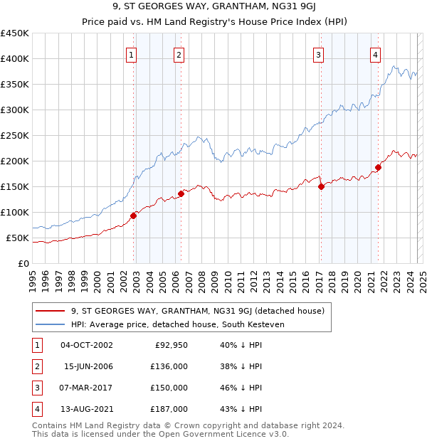 9, ST GEORGES WAY, GRANTHAM, NG31 9GJ: Price paid vs HM Land Registry's House Price Index