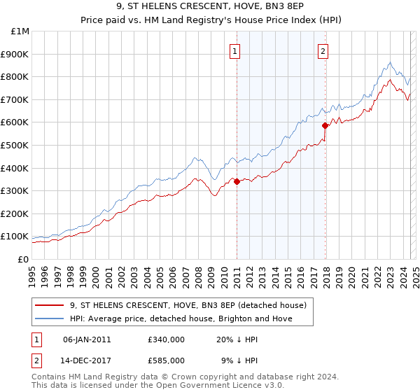 9, ST HELENS CRESCENT, HOVE, BN3 8EP: Price paid vs HM Land Registry's House Price Index