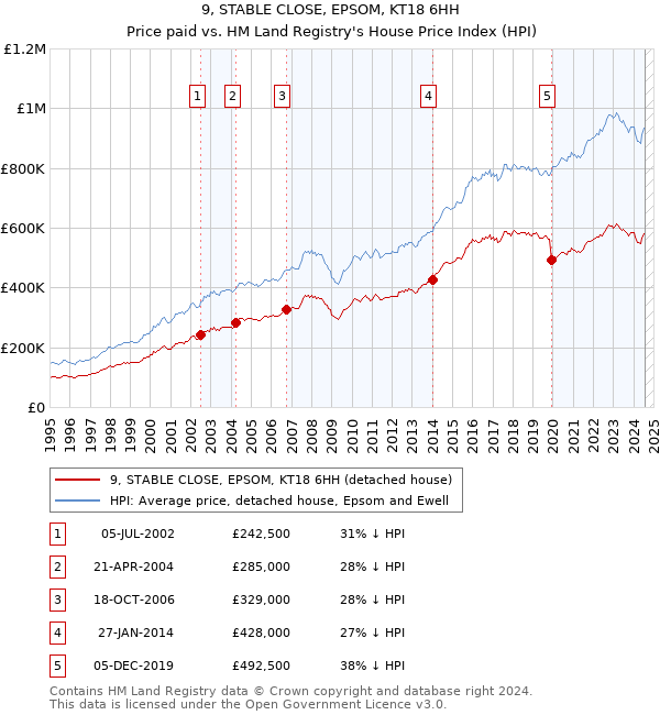 9, STABLE CLOSE, EPSOM, KT18 6HH: Price paid vs HM Land Registry's House Price Index