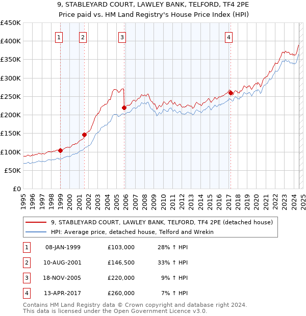 9, STABLEYARD COURT, LAWLEY BANK, TELFORD, TF4 2PE: Price paid vs HM Land Registry's House Price Index