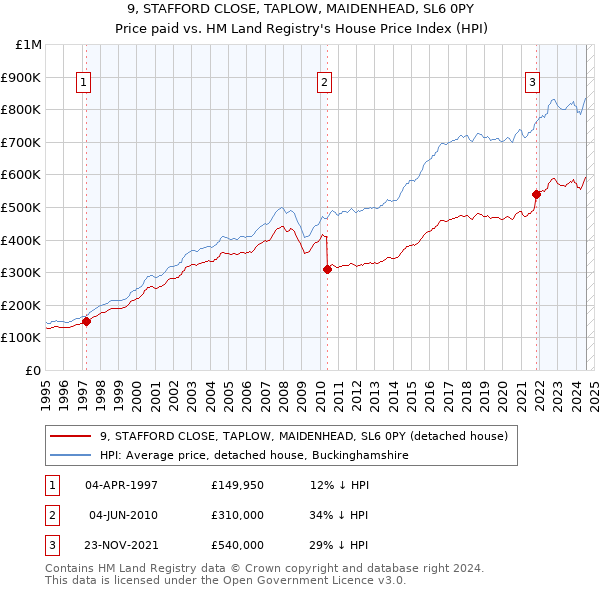 9, STAFFORD CLOSE, TAPLOW, MAIDENHEAD, SL6 0PY: Price paid vs HM Land Registry's House Price Index