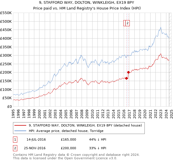 9, STAFFORD WAY, DOLTON, WINKLEIGH, EX19 8PY: Price paid vs HM Land Registry's House Price Index