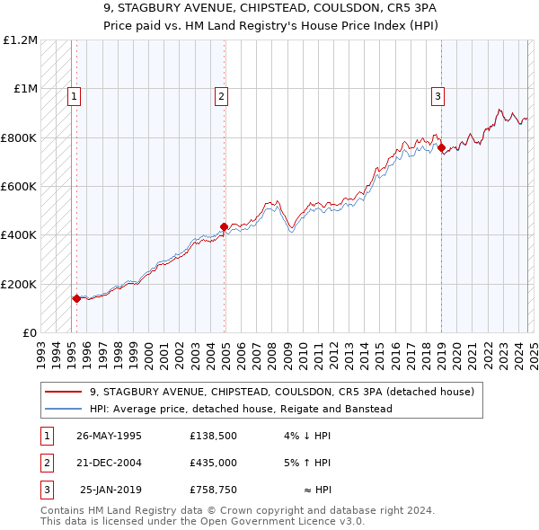 9, STAGBURY AVENUE, CHIPSTEAD, COULSDON, CR5 3PA: Price paid vs HM Land Registry's House Price Index