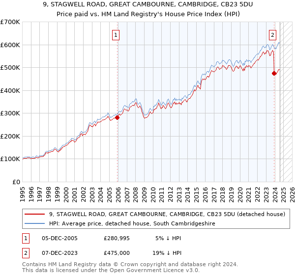 9, STAGWELL ROAD, GREAT CAMBOURNE, CAMBRIDGE, CB23 5DU: Price paid vs HM Land Registry's House Price Index