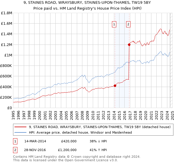 9, STAINES ROAD, WRAYSBURY, STAINES-UPON-THAMES, TW19 5BY: Price paid vs HM Land Registry's House Price Index