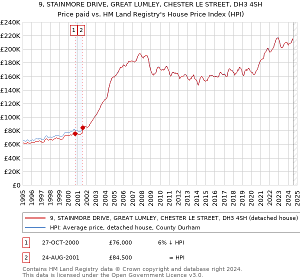 9, STAINMORE DRIVE, GREAT LUMLEY, CHESTER LE STREET, DH3 4SH: Price paid vs HM Land Registry's House Price Index