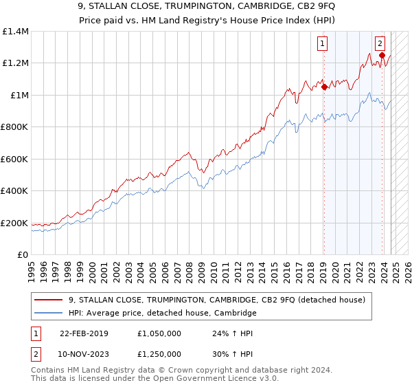 9, STALLAN CLOSE, TRUMPINGTON, CAMBRIDGE, CB2 9FQ: Price paid vs HM Land Registry's House Price Index