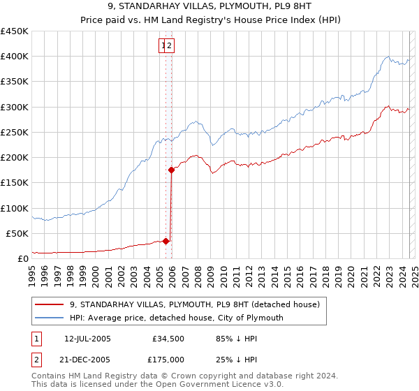 9, STANDARHAY VILLAS, PLYMOUTH, PL9 8HT: Price paid vs HM Land Registry's House Price Index