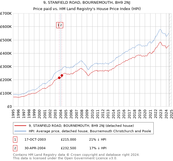 9, STANFIELD ROAD, BOURNEMOUTH, BH9 2NJ: Price paid vs HM Land Registry's House Price Index