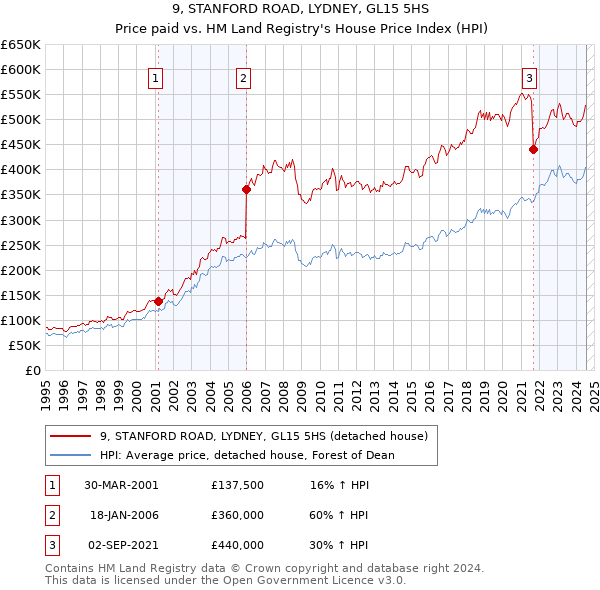 9, STANFORD ROAD, LYDNEY, GL15 5HS: Price paid vs HM Land Registry's House Price Index