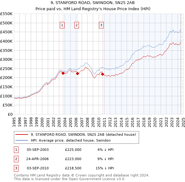 9, STANFORD ROAD, SWINDON, SN25 2AB: Price paid vs HM Land Registry's House Price Index