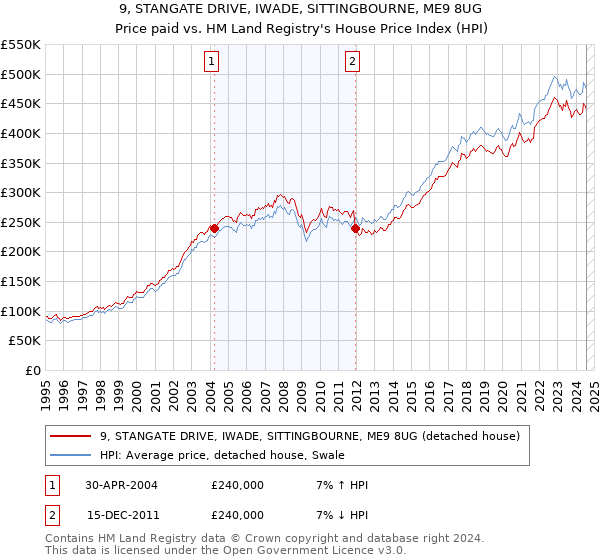 9, STANGATE DRIVE, IWADE, SITTINGBOURNE, ME9 8UG: Price paid vs HM Land Registry's House Price Index