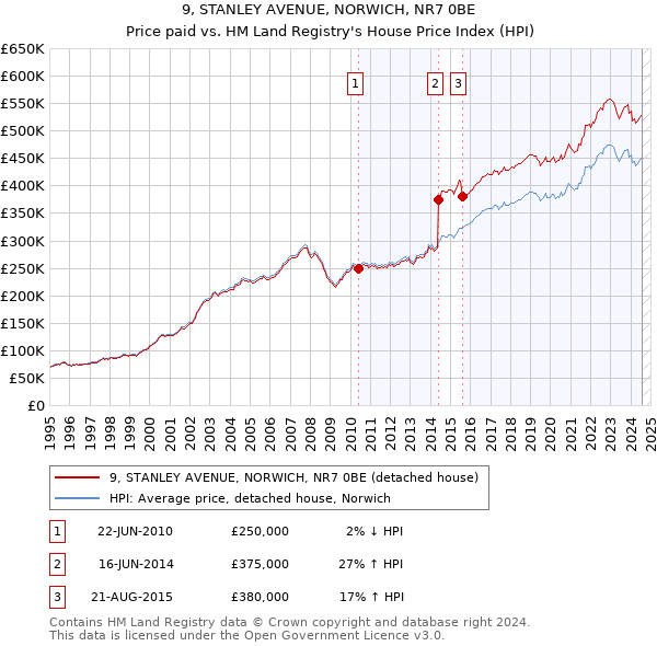 9, STANLEY AVENUE, NORWICH, NR7 0BE: Price paid vs HM Land Registry's House Price Index