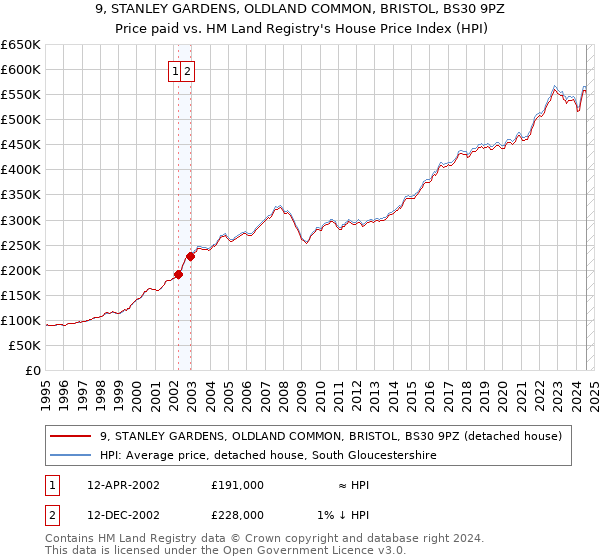 9, STANLEY GARDENS, OLDLAND COMMON, BRISTOL, BS30 9PZ: Price paid vs HM Land Registry's House Price Index