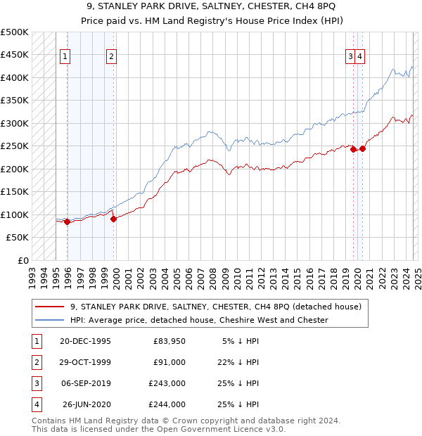 9, STANLEY PARK DRIVE, SALTNEY, CHESTER, CH4 8PQ: Price paid vs HM Land Registry's House Price Index