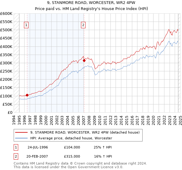 9, STANMORE ROAD, WORCESTER, WR2 4PW: Price paid vs HM Land Registry's House Price Index