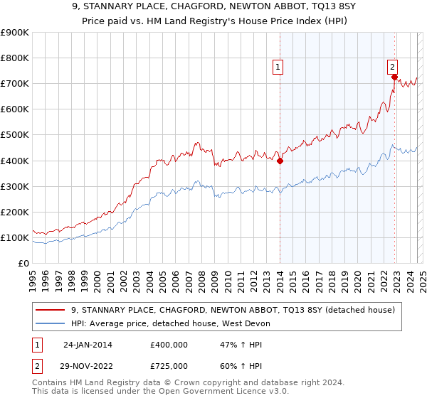 9, STANNARY PLACE, CHAGFORD, NEWTON ABBOT, TQ13 8SY: Price paid vs HM Land Registry's House Price Index