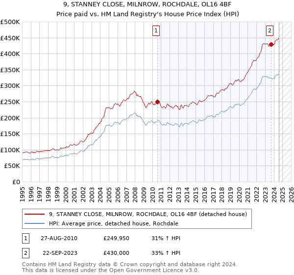 9, STANNEY CLOSE, MILNROW, ROCHDALE, OL16 4BF: Price paid vs HM Land Registry's House Price Index