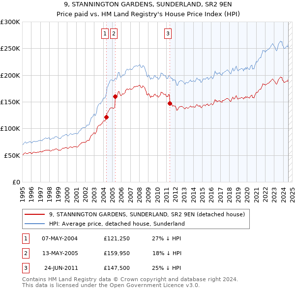 9, STANNINGTON GARDENS, SUNDERLAND, SR2 9EN: Price paid vs HM Land Registry's House Price Index