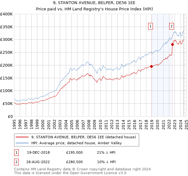 9, STANTON AVENUE, BELPER, DE56 1EE: Price paid vs HM Land Registry's House Price Index