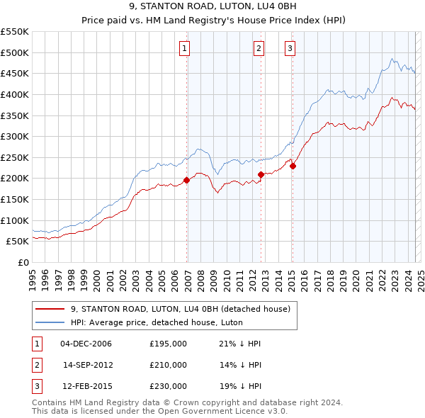 9, STANTON ROAD, LUTON, LU4 0BH: Price paid vs HM Land Registry's House Price Index