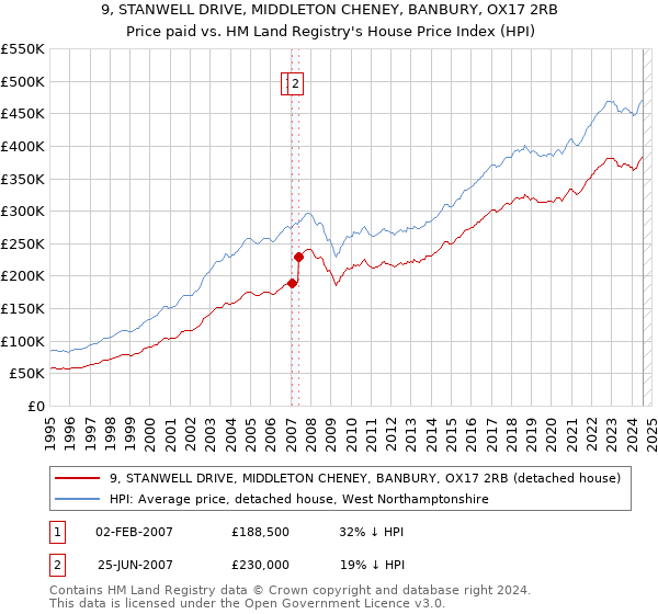 9, STANWELL DRIVE, MIDDLETON CHENEY, BANBURY, OX17 2RB: Price paid vs HM Land Registry's House Price Index