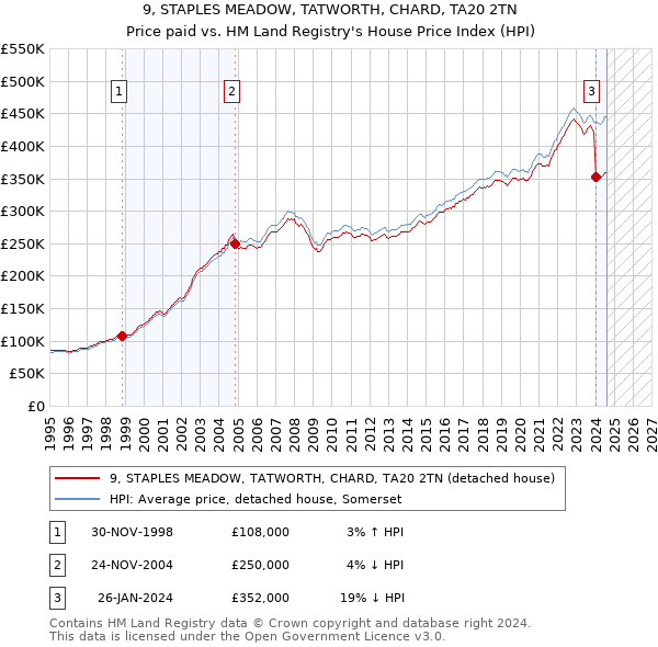 9, STAPLES MEADOW, TATWORTH, CHARD, TA20 2TN: Price paid vs HM Land Registry's House Price Index