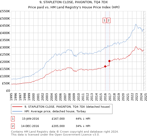 9, STAPLETON CLOSE, PAIGNTON, TQ4 7DX: Price paid vs HM Land Registry's House Price Index