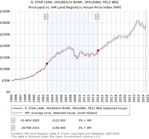 9, STAR LANE, HOLBEACH BANK, SPALDING, PE12 8BQ: Price paid vs HM Land Registry's House Price Index