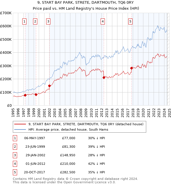 9, START BAY PARK, STRETE, DARTMOUTH, TQ6 0RY: Price paid vs HM Land Registry's House Price Index