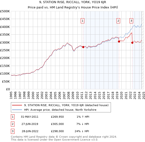 9, STATION RISE, RICCALL, YORK, YO19 6JR: Price paid vs HM Land Registry's House Price Index